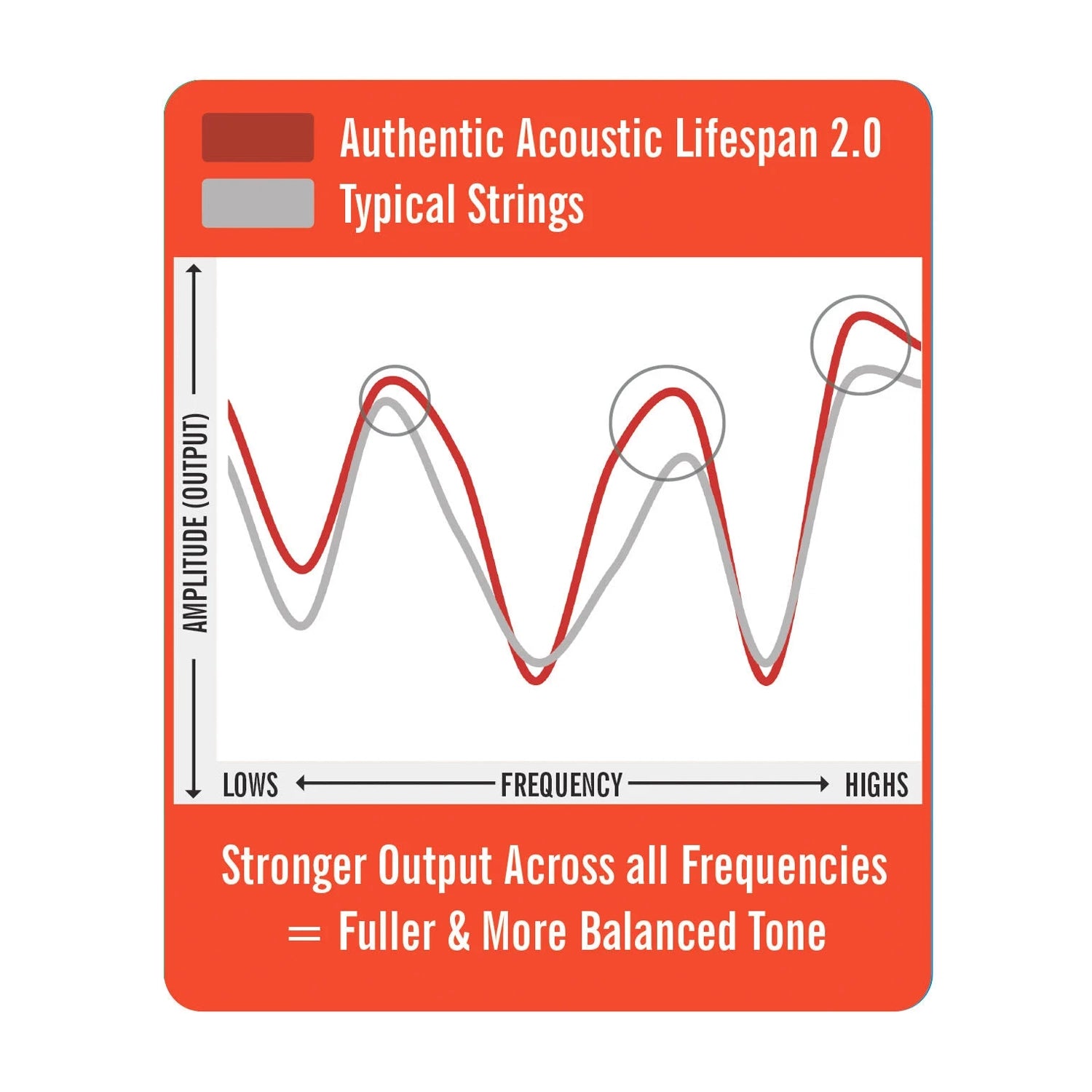 Martin MA540T Authentic Acoustic Lifespan 2.0 Acoustic Guitar Strings - .012-.054 Light