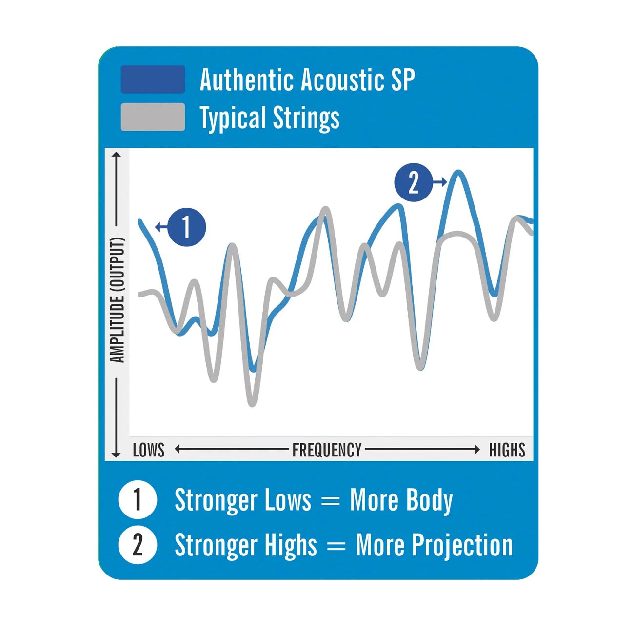 Martin MA530S Authentic Acoustic Marquis Silked 92/8 Phosphor Bronze Guitar Strings 10-47