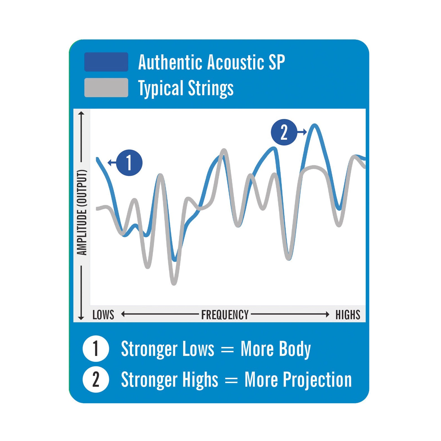 Martin MA540 Authentic Acoustic Superior Performance 92/8 Phosphor Bronze Guitar Strings - .012-.054 Light